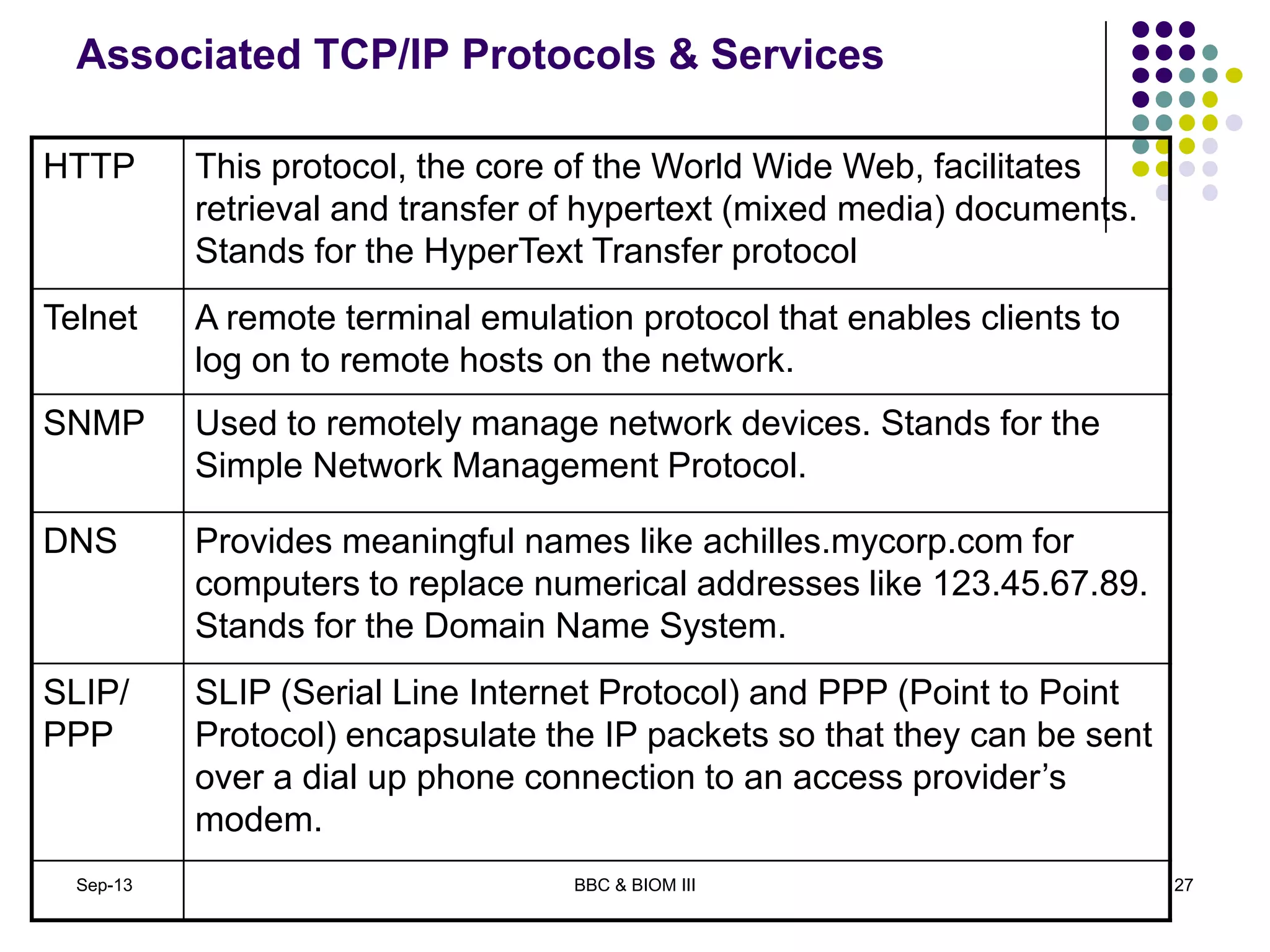 Associated TCP/IP Protocols & Services
HTTP This protocol, the core of the World Wide Web, facilitates
retrieval and transfer of hypertext (mixed media) documents.
Stands for the HyperText Transfer protocol
Telnet A remote terminal emulation protocol that enables clients to
log on to remote hosts on the network.
SNMP Used to remotely manage network devices. Stands for the
Simple Network Management Protocol.
DNS Provides meaningful names like achilles.mycorp.com for
computers to replace numerical addresses like 123.45.67.89.
Stands for the Domain Name System.
SLIP/
PPP
SLIP (Serial Line Internet Protocol) and PPP (Point to Point
Protocol) encapsulate the IP packets so that they can be sent
over a dial up phone connection to an access provider’s
modem.
Sep-13 27BBC & BIOM III
 