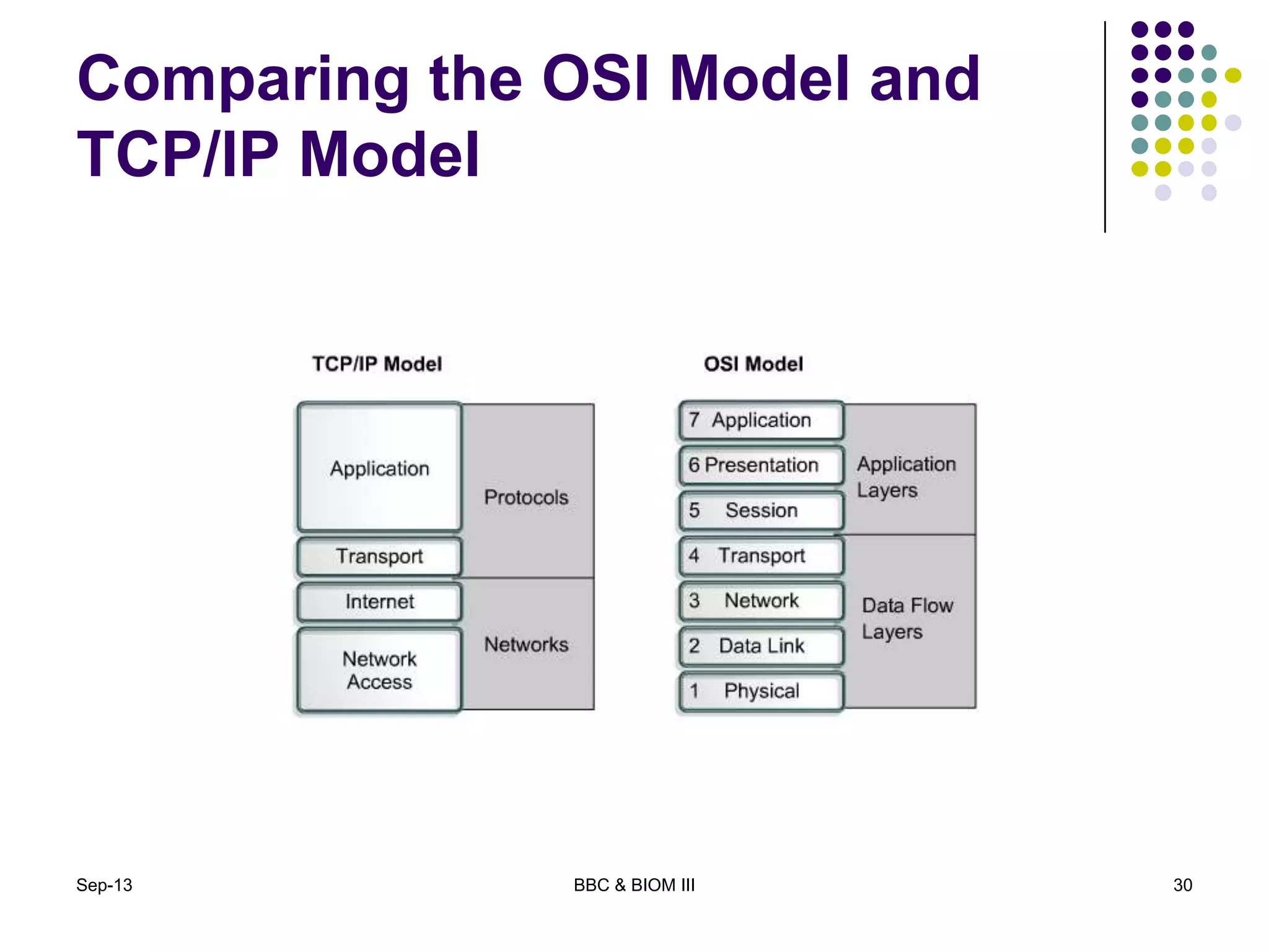 Comparing the OSI Model and
TCP/IP Model
Sep-13 BBC & BIOM III 30
 