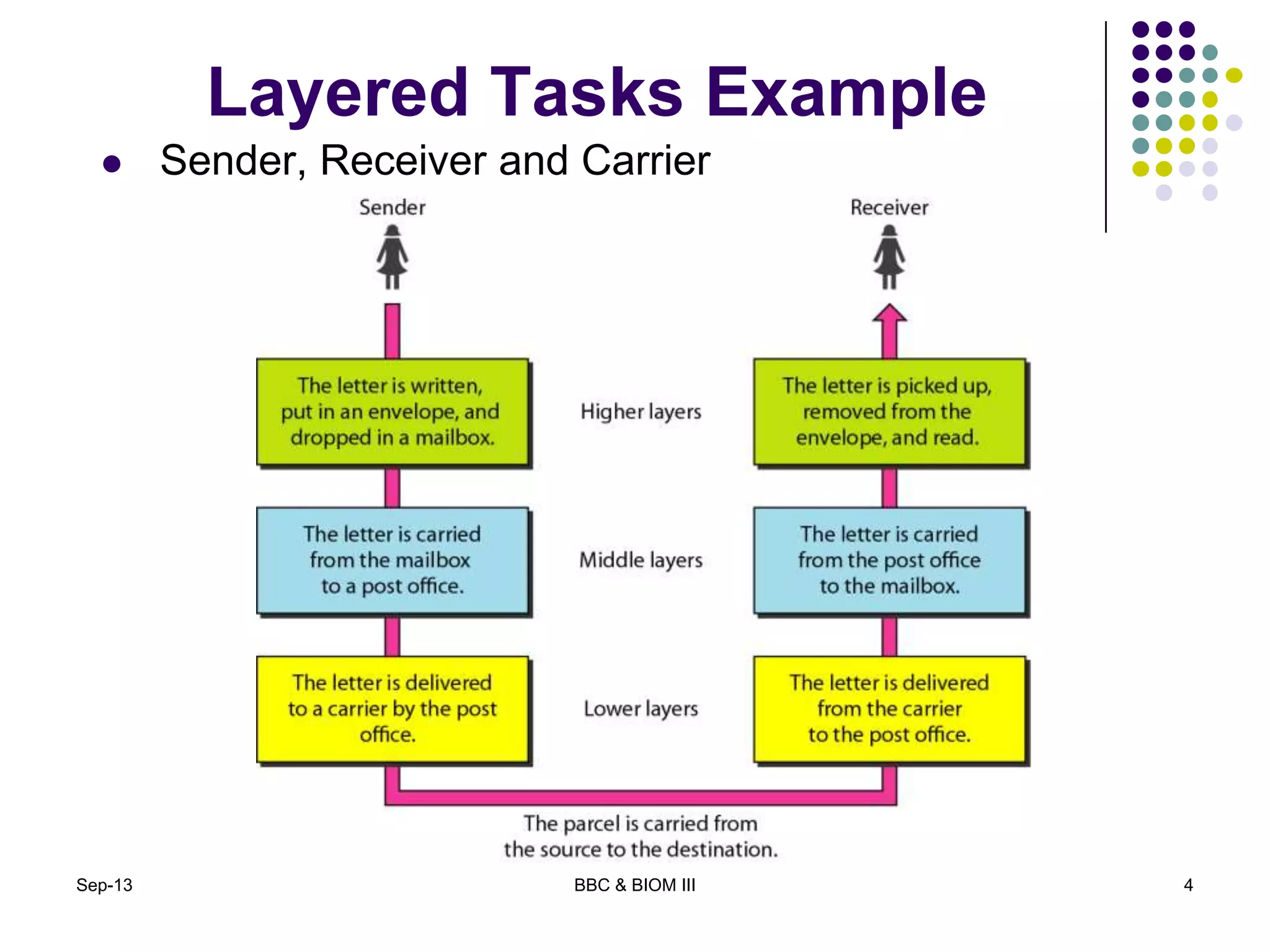 Layered Tasks Example
 Sender, Receiver and Carrier
Sep-13 4BBC & BIOM III
 