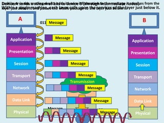 Each layer in the a stream of bits to device B (through intermediate it receives
Device A sends sending device adds its own information to the message nodes). from the
Within a above it and passes the wholecalls upon the layer just below it.
layer just single machine, each layer package to the services of the layer just below it.

A
Application

Message

Application

Message

Presentation
Session

Presentation

Message

Session

Message

Transport

Network
Transmission
Media
Message
Data Link

Network
Data Link
Physical

B

Message
01100100

Physical
Message

Message
Message
Message

C

Transport

Network
Data Link
Physical

 