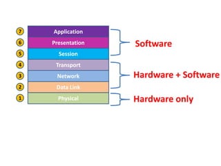 7

Application

6

Presentation

5

Session

4

Transport

3

Network

2

Data Link

1

Physical

Software

Hardware + Software
Hardware only

 