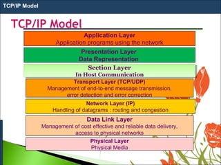 TCP/IP Model
Application Layer
Application programs using the network
Transport Layer (TCP/UDP)
Management of end-to-end message transmission,
error detection and error correction
Network Layer (IP)
Handling of datagrams : routing and congestion
Data Link Layer
Management of cost effective and reliable data delivery,
access to physical networks
Physical Layer
Physical Media
Section Layer
In Host Communication
Section Layer
In Host Communication
Presentation Layer
Data Representation
 