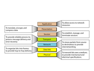 Osi model
