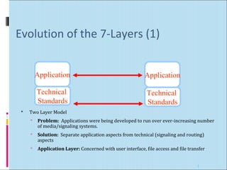 Evolution of the 7-Layers (1) 
Application 
Technical 
Standards 
 Two Layer Model 
Application 
Technical 
Standards 
 Problem: Applications were being developed to run over ever-increasing number 
of media/signaling systems. 
 Solution: Separate application aspects from technical (signaling and routing) 
aspects 
 Application Layer: Concerned with user interface, file access and file transfer 
1 
 