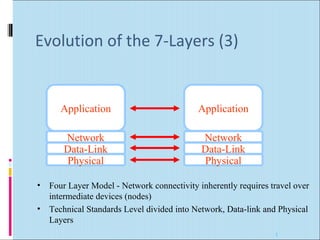 Evolution of the 7-Layers (3) 
Application 
Network 
Physical 
Data-Link 
Application 
• Four Layer Model - Network connectivity inherently requires travel over 
intermediate devices (nodes) 
• Technical Standards Level divided into Network, Data-link and Physical 
Layers 
Network 
Physical 
Data-Link 
1 
 