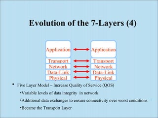 Evolution of the 7-Layers (4) 
Application 
Transport 
Network 
Physical 
Data-Link 
Application 
Transport 
Network 
Physical 
Data-Link 
1 
• Five Layer Model – Increase Quality of Service (QOS) 
•Variable levels of data integrity in network 
•Additional data exchanges to ensure connectivity over worst conditions 
•Became the Transport Layer 
 