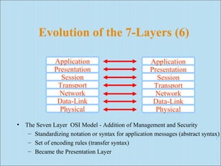 Evolution of the 7-Layers (6) 
Application 
Presentation 
Session 
Transport 
Network 
Data-Link 
Physical 
Application 
Presentation 
Session 
Transport 
Network 
Data-Link 
Physical 
• The Seven Layer OSI Model - Addition of Management and Security 
– Standardizing notation or syntax for application messages (abstract syntax) 
– 1 
Set of encoding rules (transfer syntax) 
– Became the Presentation Layer 
 