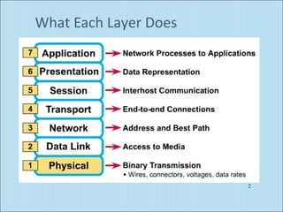 What Each Layer Does 
2 
 