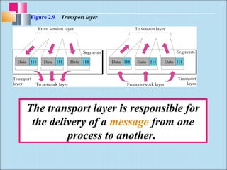 Figure 2.9 Transport layer 
The transport layer is responsible for 
the delivery of a message from one 
process to another. 
 