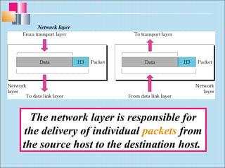 Network layer 
The network layer is responsible for 
the delivery of individual packets from 
the source host to the destination host. 
 