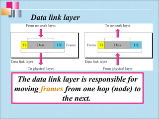 Data link layer 
The data link layer is responsible for 
moving frames from one hop (node) to 
the next. 
 