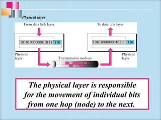Physical layer 
The physical layer is responsible 
for the movement of individual bits 
from one hop (node) to the next. 
 