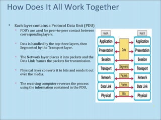 How Does It All Work Together 
 Each layer contains a Protocol Data Unit (PDU) 
 PDU’s are used for peer-to-peer contact between 
corresponding layers. 
 Data is handled by the top three layers, then 
Segmented by the Transport layer. 
 The Network layer places it into packets and the 
Data Link frames the packets for transmission. 
 Physical layer converts it to bits and sends it out 
over the media. 
 The receiving computer reverses the process 
using the information contained in the PDU. 
2 
 