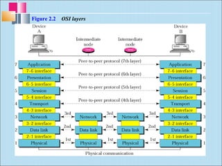 Figure 2.2 OSI layers 
 