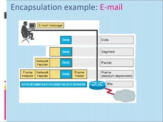 Encapsulation example: E-mail 
 