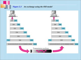 Figure 2.3 An exchange using the OSI model 
 