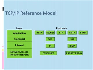 TCP/IP Reference Model 
Layer 
Application 
Transport 
Internet 
Network Access 
(Host-to-network) 
Protocols 
HTTP TELNET FTP SMTP SNMP 
TCP UDP 
IP ICMP 
ETHERNET PACKET RADIO 
 