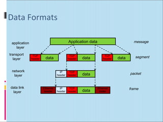 Data Formats 
Application data 
data TCP 
header data TCP 
header data TCP 
header 
data TCP 
header 
IP 
header 
data TCP 
header 
IP 
header 
Ethernet 
header 
Ethernet 
trailer 
application 
layer 
transport 
layer 
network 
layer 
data link 
layer 
message 
segment 
packet 
frame 
 