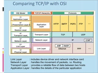 Comparing TCP/IP with OSI 
OSI Model TCP/IP Hierarchy Protocols 
7th 
Application Layer 
6th 
Presentation Layer 
5th 
Session Layer 
4th 
Transport Layer 
3rd 
Network Layer 
2nd 
Link Layer 
1st 
Physical Layer 
Application 
Layer 
Transport Layer 
Network Layer 
Link Layer 
Link Layer : includes device driver and network interface card 
Network Layer : handles the movement of packets, i.e. Routing 
Transport Layer : provides a reliable flow of data between two hosts 
Application Layer : handles the details of the particular application 
