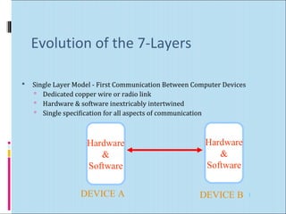 Evolution of the 7-Layers 
 Single Layer Model - First Communication Between Computer Devices 
 Dedicated copper wire or radio link 
 Hardware & software inextricably intertwined 
 Single specification for all aspects of communication 
Hardware 
& 
Software 
Hardware 
& 
Software 
DEVICE A DEVICE B 
1 
 
