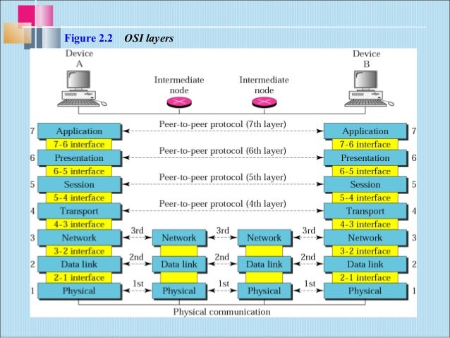 OSI model (7 LAYER )