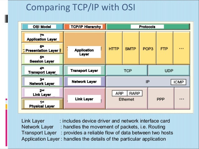 Osi Model 7 Layer