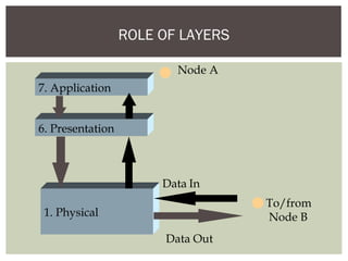 ROLE OF LAYERS
7. Application
6. Presentation
1. Physical
Node A
Data Out
Data In
To/from
Node B
 