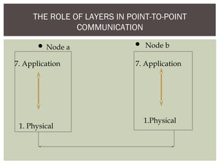 THE ROLE OF LAYERS IN POINT-TO-POINT
COMMUNICATION
7. Application
1. Physical
7. Application
1.Physical
Node a Node b
 