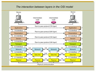 The interaction between layers in the OSI model
 