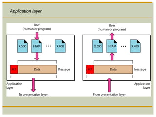 Application layer
 