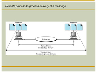 Reliable process-to-process delivery of a message
 