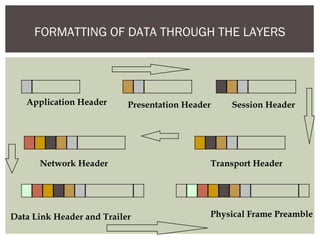 FORMATTING OF DATA THROUGH THE LAYERS
Application Header Presentation Header Session Header
Transport HeaderNetwork Header
Data Link Header and Trailer Physical Frame Preamble
 