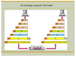 An exchange using the OSI model
 