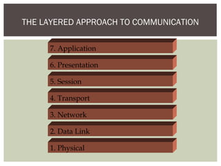 THE LAYERED APPROACH TO COMMUNICATION
7. Application
6. Presentation
5. Session
4. Transport
3. Network
2. Data Link
1. Physical
 