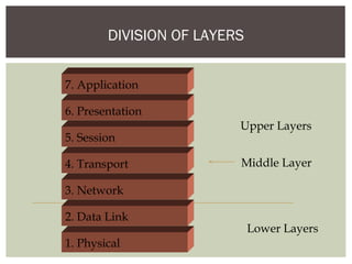 DIVISION OF LAYERS
Upper Layers
Lower Layers
Middle Layer
7. Application
6. Presentation
5. Session
4. Transport
3. Network
2. Data Link
1. Physical
 