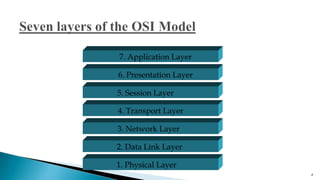 4
7. Application Layer
6. Presentation Layer
5. Session Layer
4. Transport Layer
3. Network Layer
2. Data Link Layer
1. Physical Layer
 