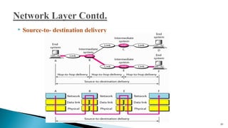  Source-to- destination delivery
50
 