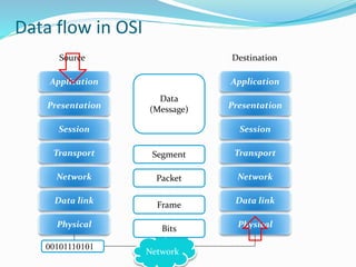 Data flow in OSI
Application
Presentation
Physical
Data link
Network
Transport
Session
Application
Presentation
Physical
Data link
Network
Transport
Session
Network
00101110101
Source Destination
Data
(Message)
Segment
Packet
Frame
Bits
 