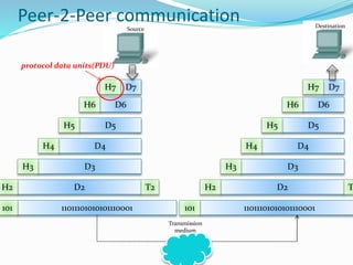 Peer-2-Peer communication
D7H7
D6H6
D5H5
D4H4
D3H3
D2H2 T2
11011101010101110001101
D7H7
D6H6
D5H5
D4H4
D3H3
D2H2 T
11011101010101110001101
Transmission
medium
Source
Destination
protocol data units(PDU)
 