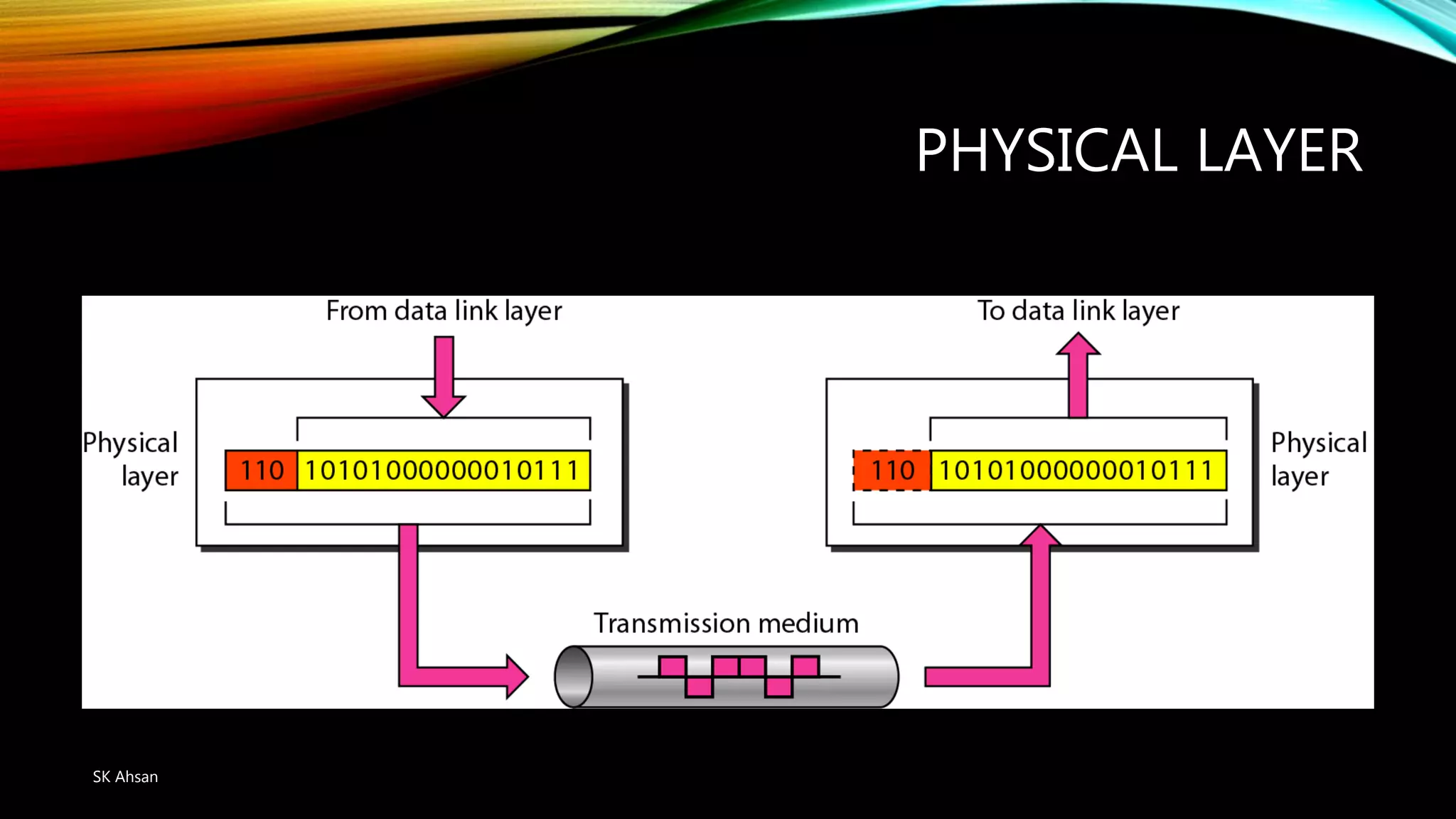 PHYSICAL LAYER
SK Ahsan
 