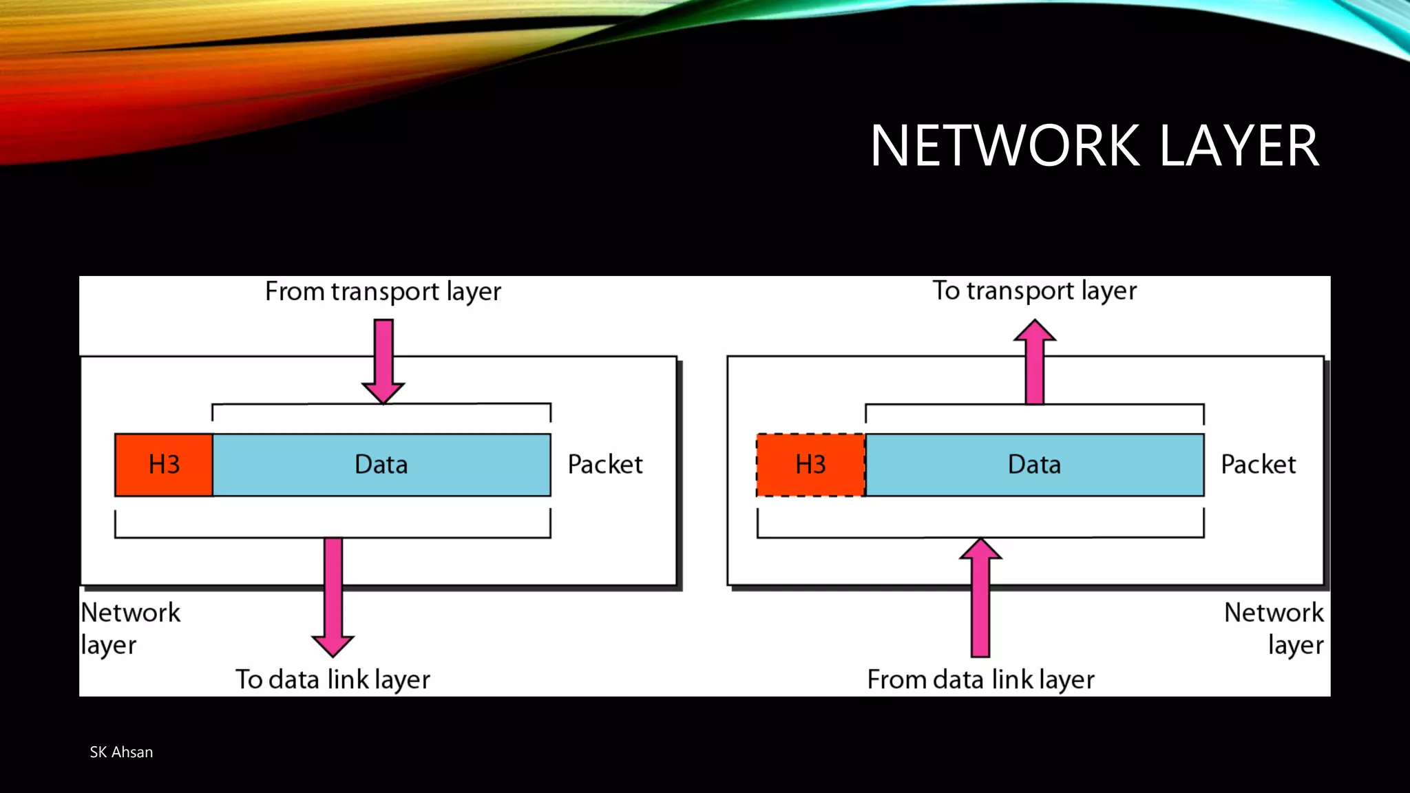 NETWORK LAYER
SK Ahsan
 