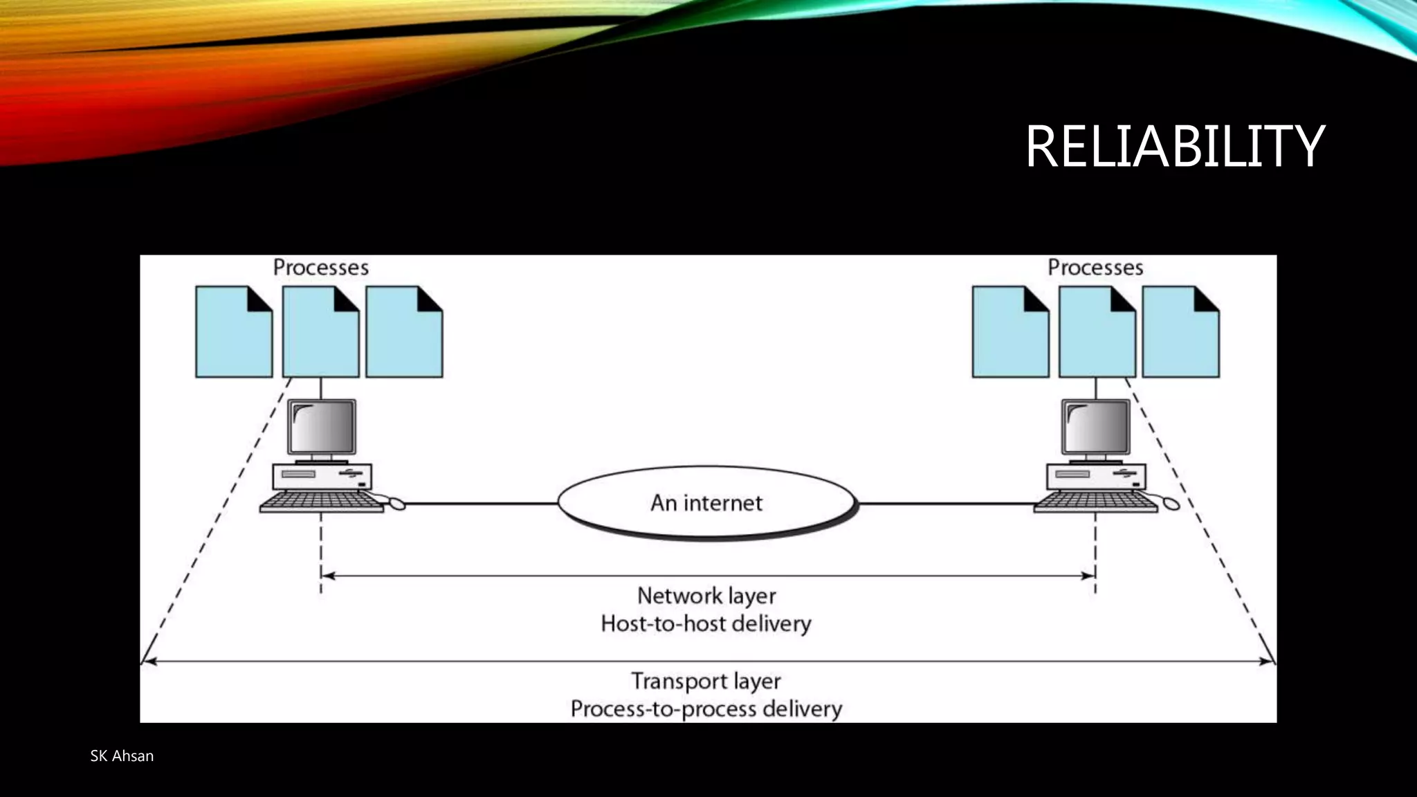 RELIABILITY
SK Ahsan
 