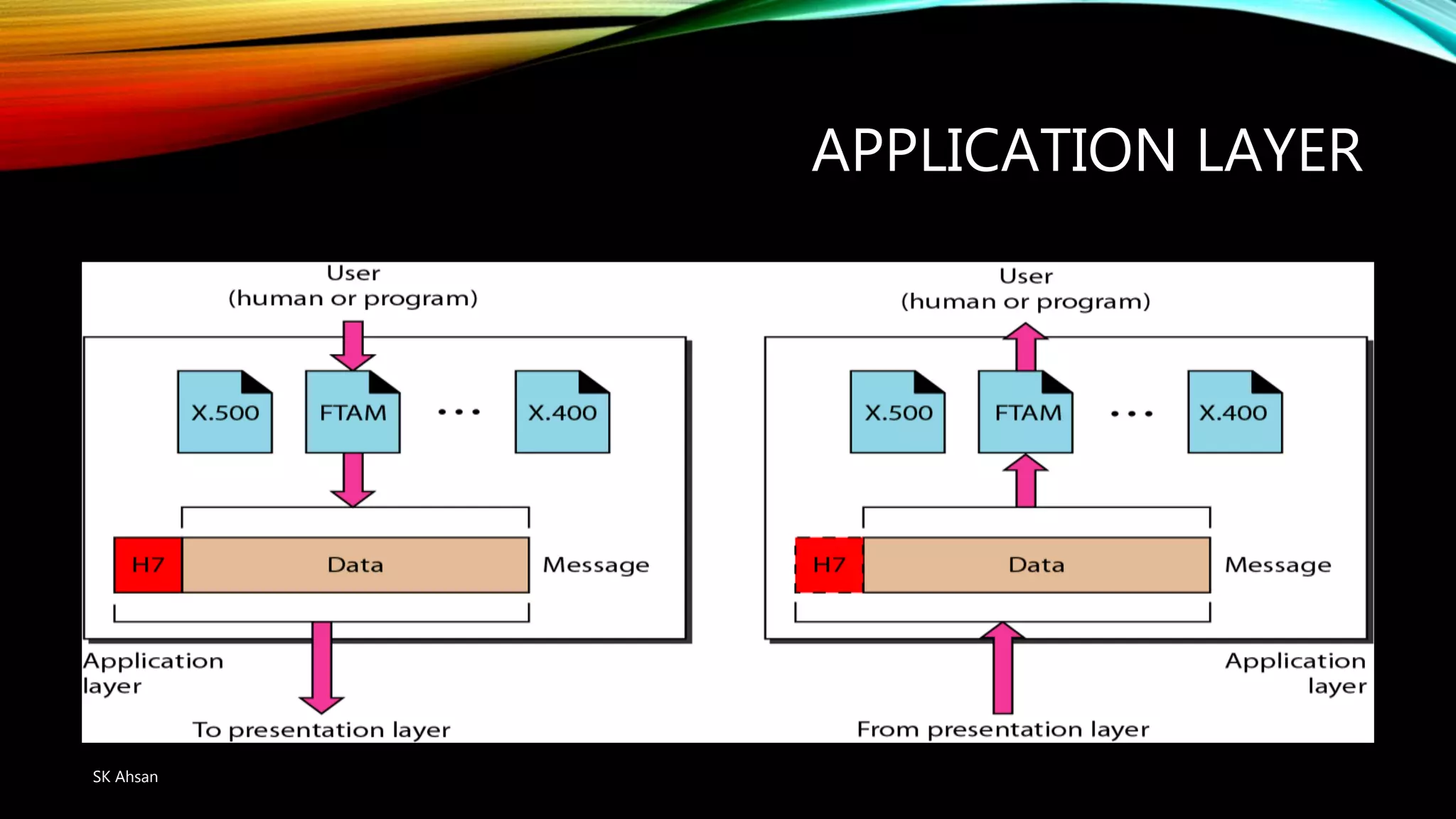 APPLICATION LAYER
SK Ahsan
 