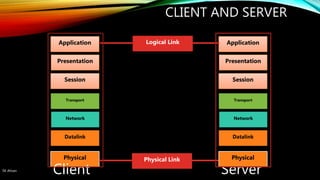 CLIENT AND SERVER
SK Ahsan
Application
Presentation
Session
Transport
Network
Datalink
Physical
Client Server
Application
Presentation
Session
Transport
Network
Datalink
PhysicalPhysical Link
Logical Link
 