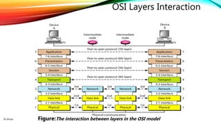 SK Ahsan Figure:The interaction between layers in the OSI model
OSI Layers Interaction
 