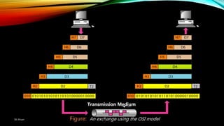 SK Ahsan
Transmission Medium
Figure: An exchange using the OSI model
 