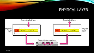 PHYSICAL LAYER
SK Ahsan
 