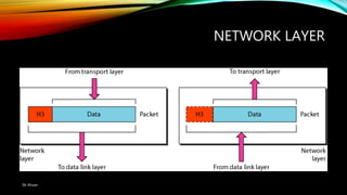 NETWORK LAYER
SK Ahsan
 