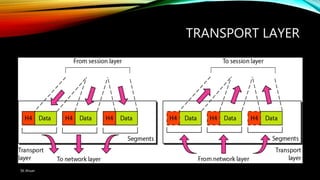 TRANSPORT LAYER
SK Ahsan
 
