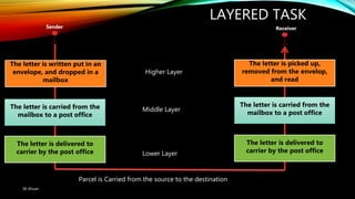 LAYERED TASK
SK Ahsan
Sender Receiver
The letter is written put in an
envelope, and dropped in a
mailbox
The letter is delivered to
carrier by the post office
The letter is carried from the
mailbox to a post office
The letter is picked up,
removed from the envelop,
and read
The letter is delivered to
carrier by the post office
The letter is carried from the
mailbox to a post officeMiddle Layer
Lower Layer
Higher Layer
Parcel is Carried from the source to the destination
 